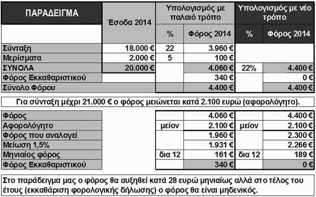 Νέος Τρόπος Κράτησης Φόρου