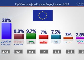 Σταθερό προβάδισμα η Ν.Δ …Ενώ ο Βελόπουλος πέρασε και το ΚΚΕ (video)