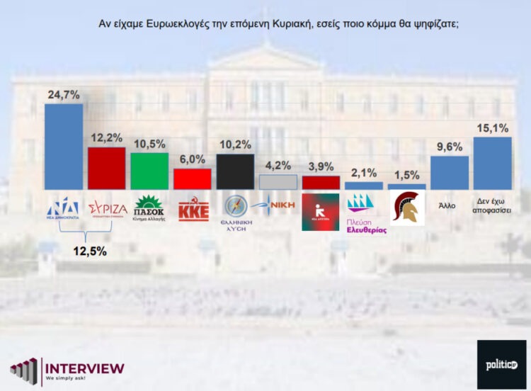 Ξέφυγε ο Βελόπουλος και πάει ντουγρού για διψήφιο ποσοστό σε νέα δημοσκόπηση …Πανικός στην Ν.Δ!!