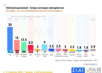 Στις 18 Μονάδες η διαφορά ΝΔ-Σύριζα …Προσπέρασε το ΚΚΕ η Ελληνική Λύση