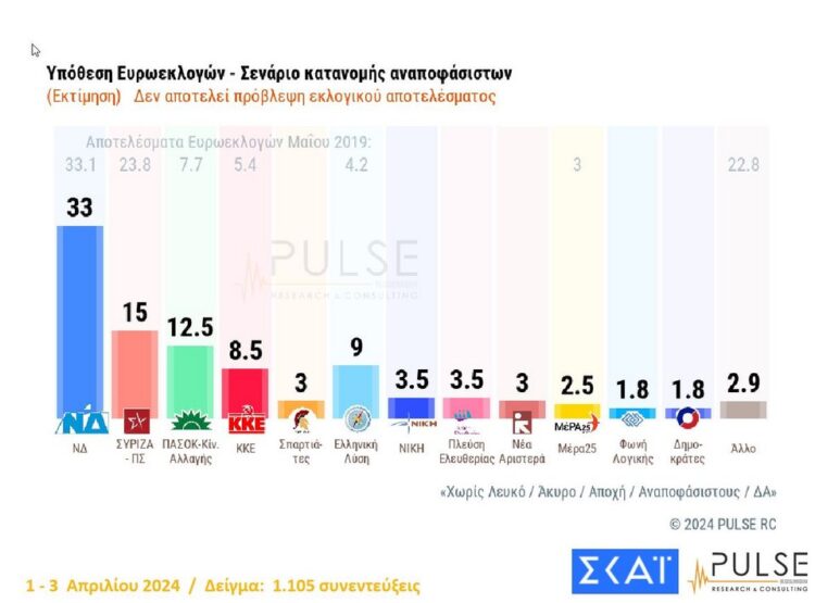 Στις 18 Μονάδες η διαφορά ΝΔ-Σύριζα …Προσπέρασε το ΚΚΕ η Ελληνική Λύση