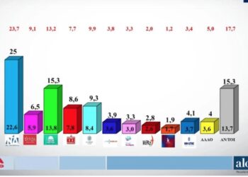 Πρωτιά της Ν.Δ , άνοδο για το ΠΑΣΟΚ …Κατρακύλα για Σύριζα σε νέα δημοσκόπηση