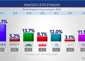 28,1 η ΝΔ  σε Νέα Δημοσκόπηση…Ανεβαίνει ο Βελόπουλος  ,πέφτει η Πλεύση Ελευθερίας
