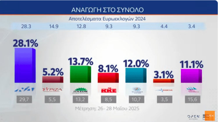 28,1 η ΝΔ  σε Νέα Δημοσκόπηση…Ανεβαίνει ο Βελόπουλος  ,πέφτει η Πλεύση Ελευθερίας