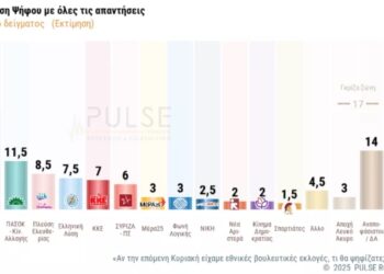 Στις 15 ποσοστιαίες μονάδες καταγράφεται η διαφορά της Νέας Δημοκρατίας από το ΠΑΣΟΚ,