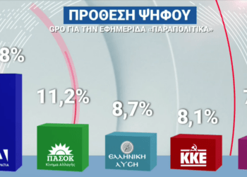 Δύο νέες δημοσκοπήσεις καταγράφουν την εικόνα του πολιτικού σκηνικού