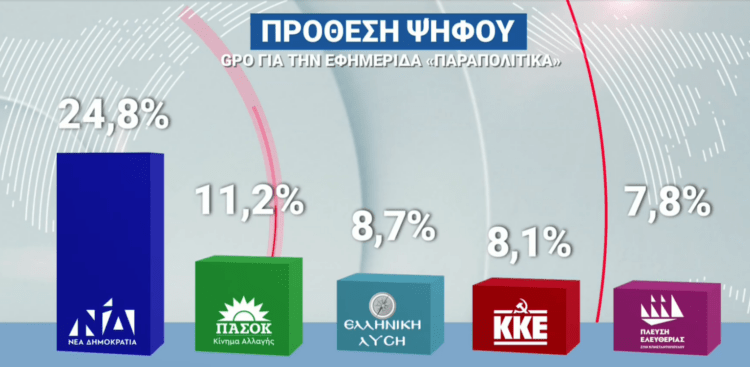 Δύο νέες δημοσκοπήσεις καταγράφουν την εικόνα του πολιτικού σκηνικού