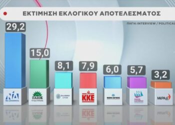 Στην εκτίμηση εκλογικού αποτελέσματος, η ΝΔ παραμένει πρώτη με 29,2%, και ακολουθούν