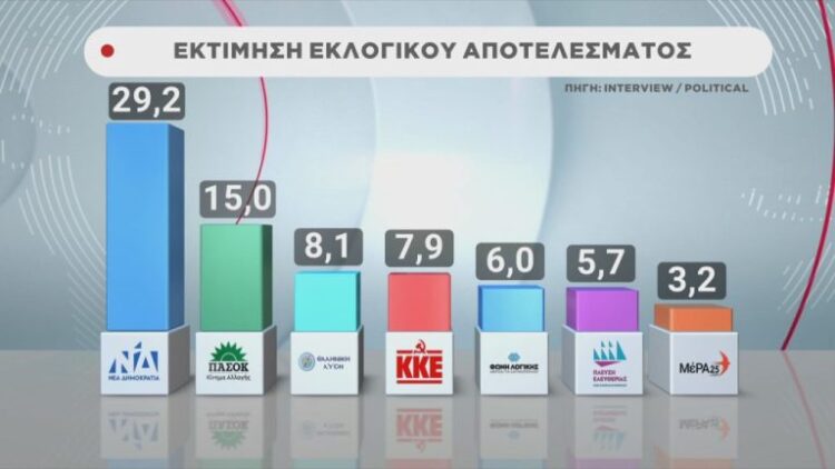 Στην εκτίμηση εκλογικού αποτελέσματος, η ΝΔ παραμένει πρώτη με 29,2%, και ακολουθούν
