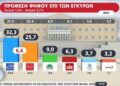 Ανατροπές και ανακατατάξεις στο κομματικό status quo της χώρας
