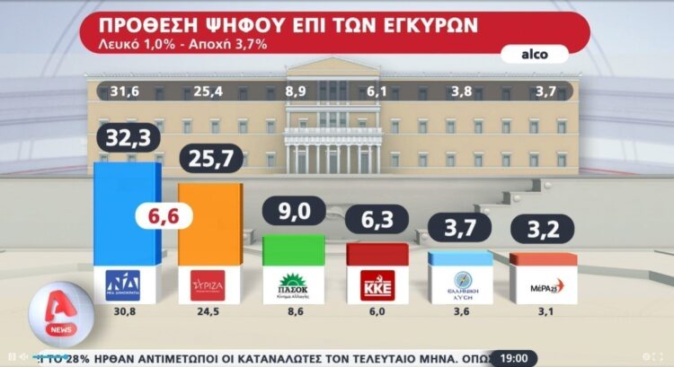 Ανατροπές και ανακατατάξεις στο κομματικό status quo της χώρας