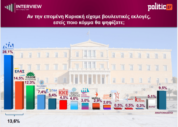 Δημοσκόπηση Interview: Ενισχύεται η ΝΔ – Υποχωρεί η Καρυστιανού, δεύτερη δύναμη η ΕΛ.Α.Σ.
