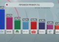 Σε νέα δημοσκόπηση της GPO h Νέα Δημοκρατία καταγράφει σταθερό προβάδισμα κ
