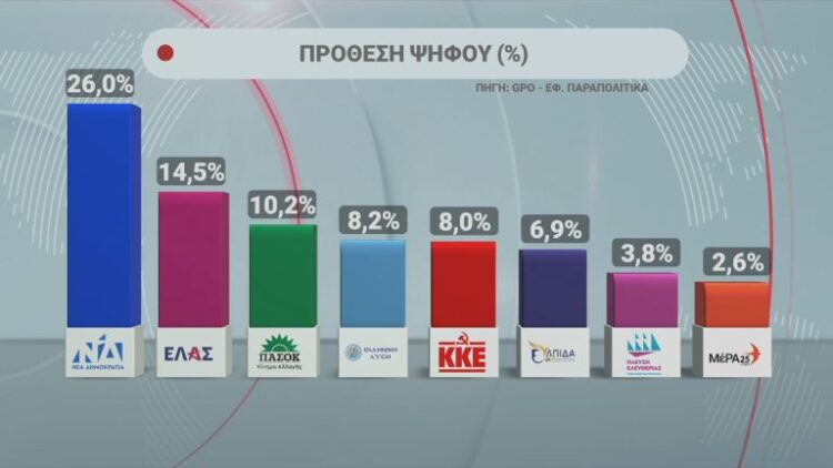 Σε νέα δημοσκόπηση της GPO h Νέα Δημοκρατία καταγράφει σταθερό προβάδισμα κ