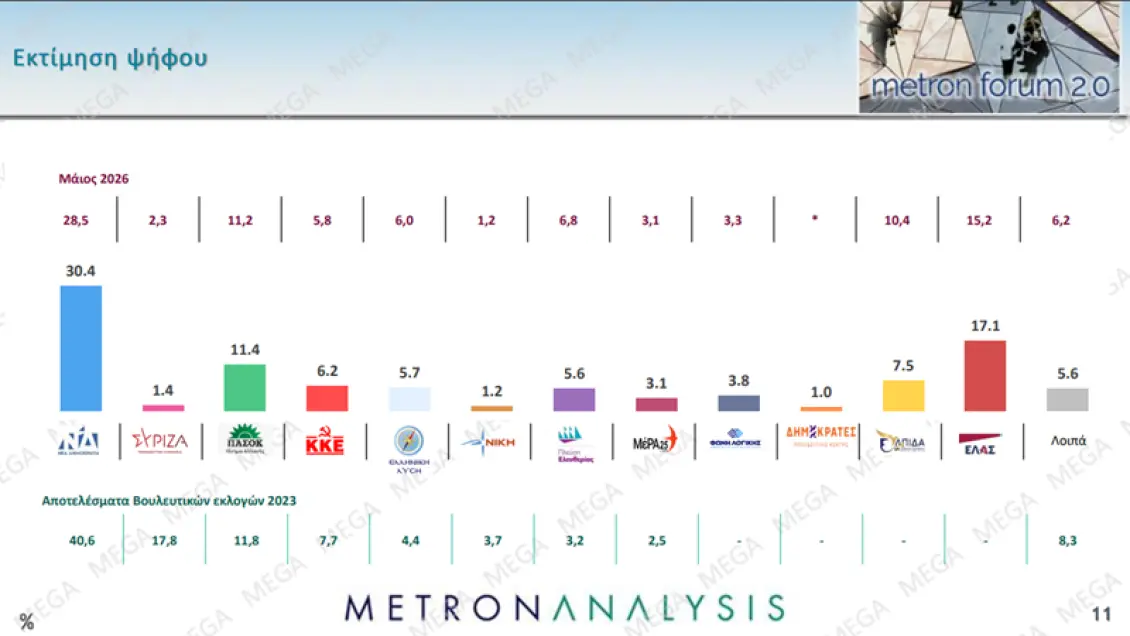 Δημοσκόπηση Metron Analysis: Στο 30,4% η ΝΔ, δεύτερη η ΕΛΑΣ του Τσίπρα με 17,1% 2 %CE%B5%CE%BA%CF%84%CE%B9%CE%BC%CE%B7%CF%83%CE%B7 metron analysis 2
