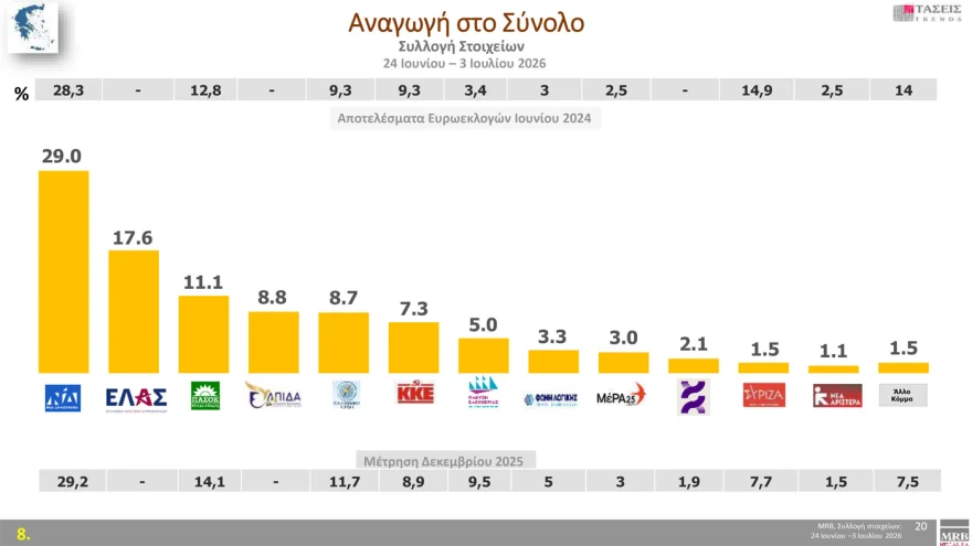 Δημοσκόπηση MRB: Σταθερό προβάδισμα της ΝΔ με 29% – Δεύτερη η ΕΛΑΣ, πτώση για το ΠΑΣΟΚ 2 mrb 3