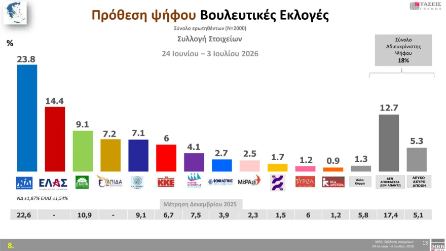 Δημοσκόπηση MRB: Σταθερό προβάδισμα της ΝΔ με 29% – Δεύτερη η ΕΛΑΣ, πτώση για το ΠΑΣΟΚ 3 mrb 6