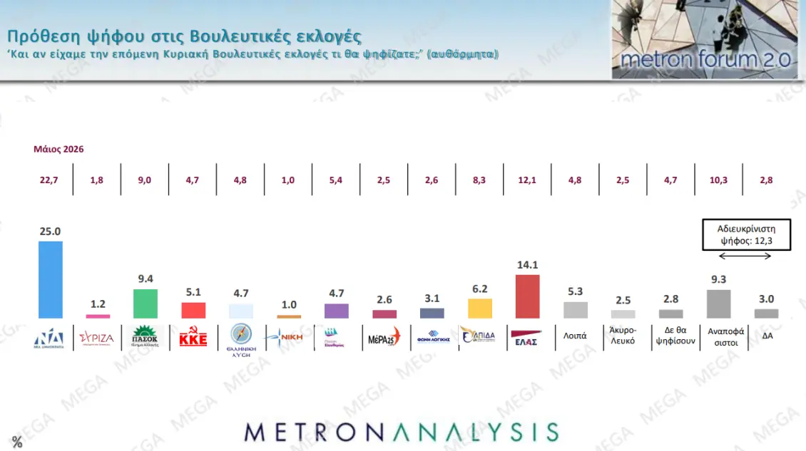 Δημοσκόπηση Metron Analysis: Στο 30,4% η ΝΔ, δεύτερη η ΕΛΑΣ του Τσίπρα με 17,1% 3 prothesi psifoy