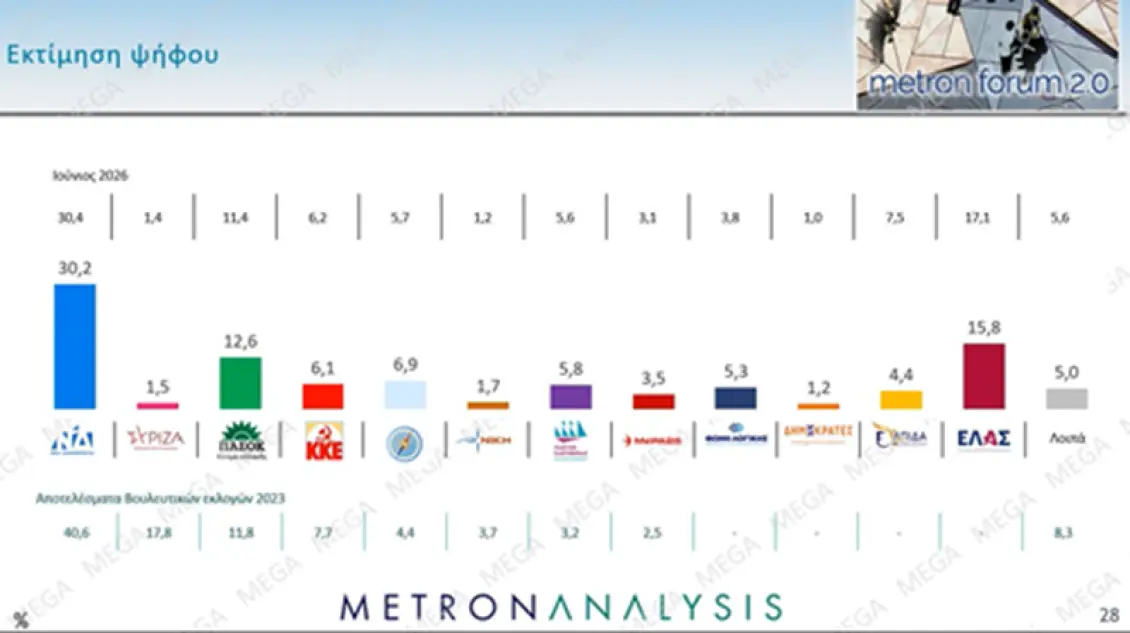Δημοσκόπηση Metron Analysis: Προβάδισμα 14,4 μονάδων για τη ΝΔ – Δεύτερη η ΕΛ.Α.Σ. 2 IMG 0111